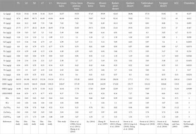 Rare earth elements in aeolian loess sediments from Menyuan Basin, northeastern Tibetan plateau: Implications for provenance